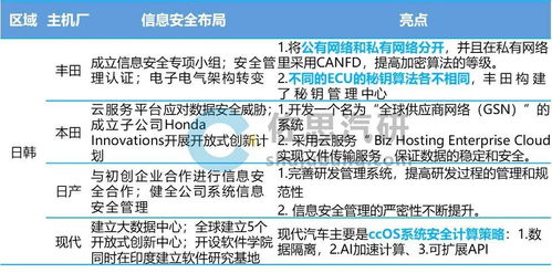 汽車信息安全新挑戰(zhàn) 服務器與數(shù)字鑰匙成主要攻擊端口，主機廠強化安全布局